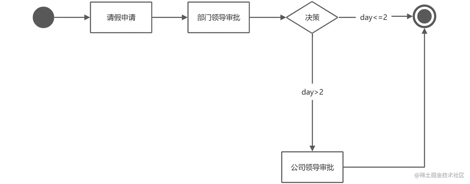 条件流程一