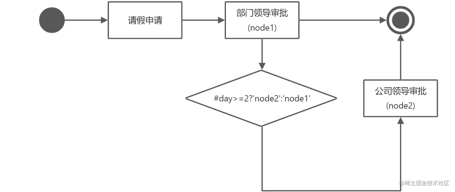 条件流程二