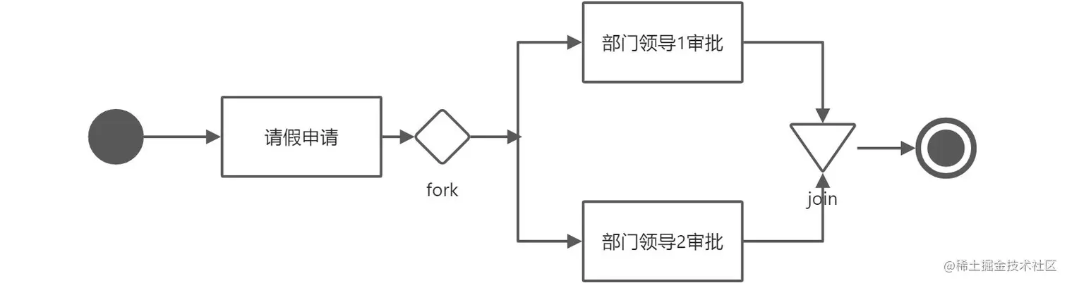 合并与分支流程