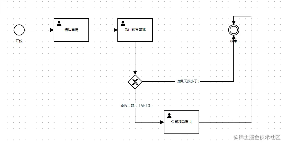 流程定义